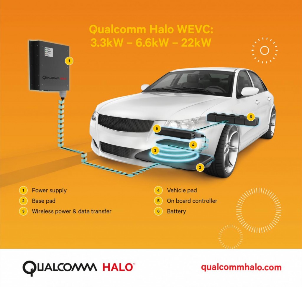 Elektroautos drahtlos laden – Neue Technologie wird es möglich machen 1 Qualcomm Halo WEVC 2015