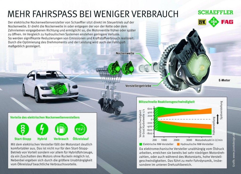 Serienstart des ersten elektromechanischen Nockenwellen-Verstellsystems 1 2015_Schaeffler_elektrischer_Nockenwellenversteller