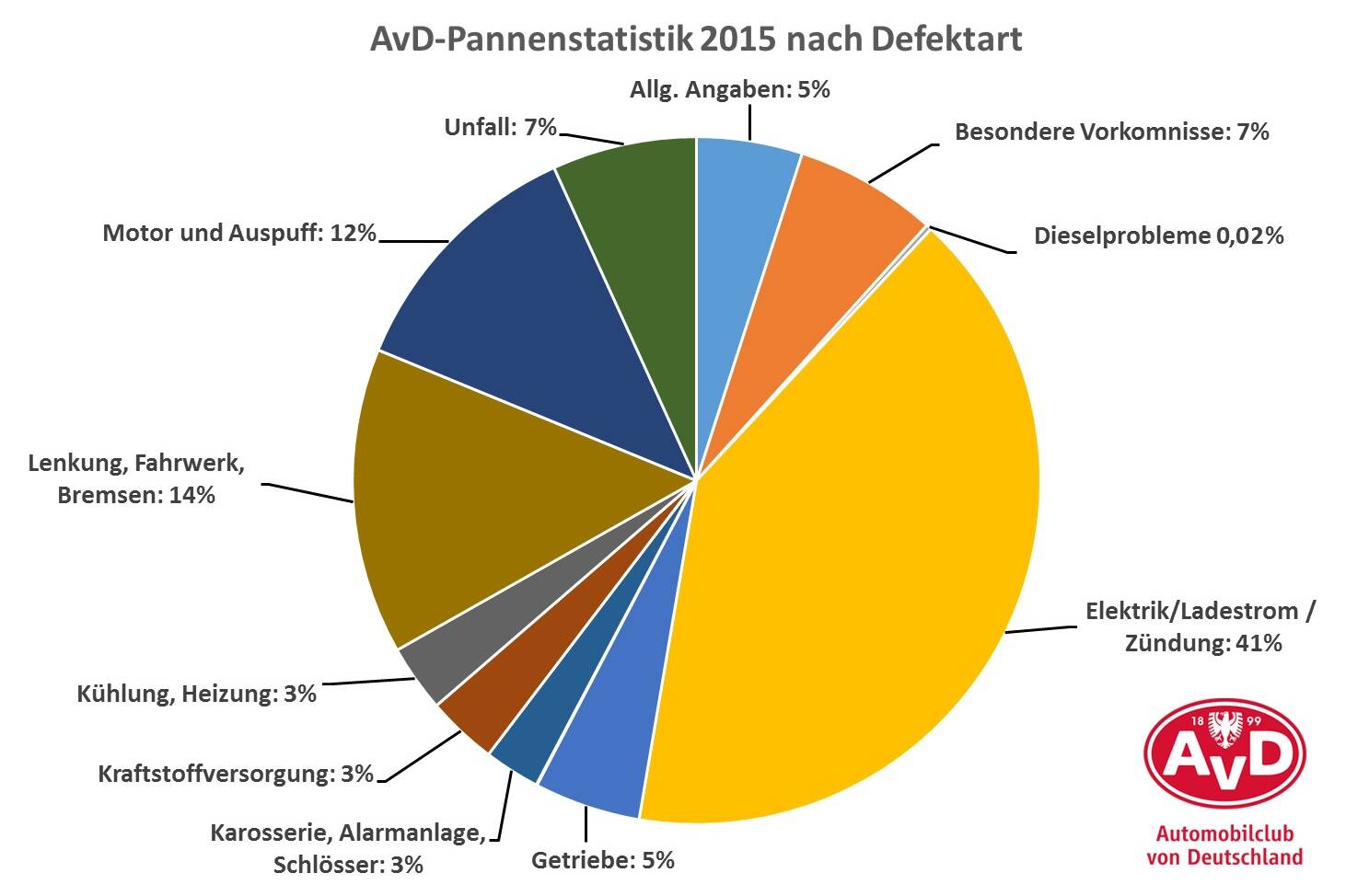 AvD-Pannenstatistik: Die Elektrik bereitet am häufigsten Probleme 3 der-Autotester