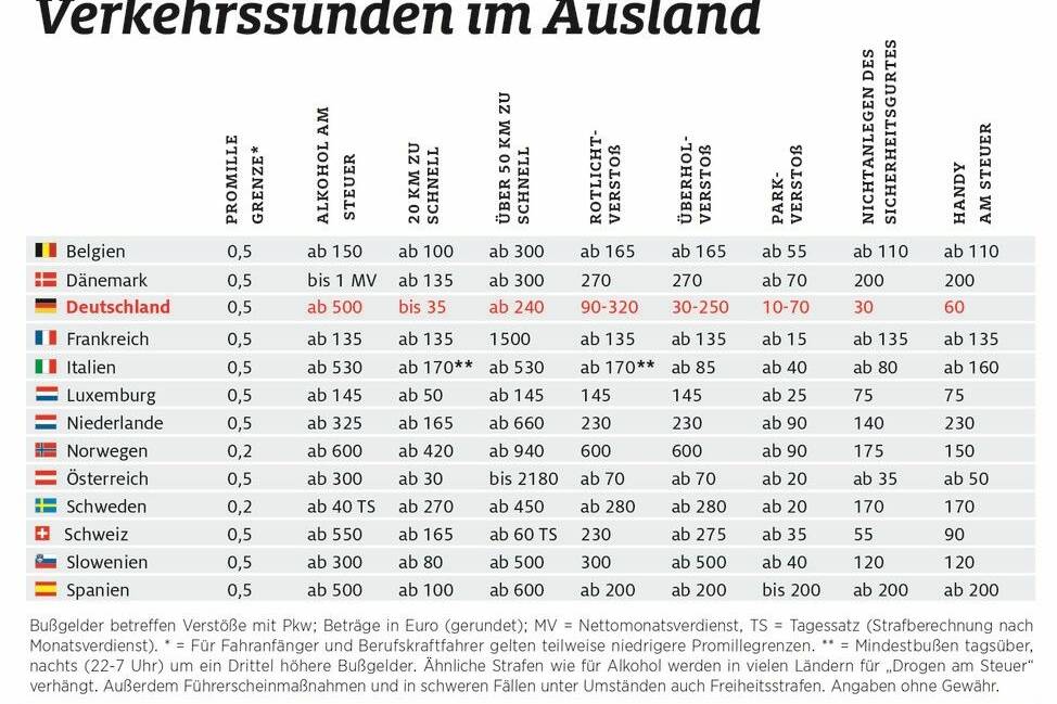 Bußgelder im Ausland oft teurer 4 der-Autotester