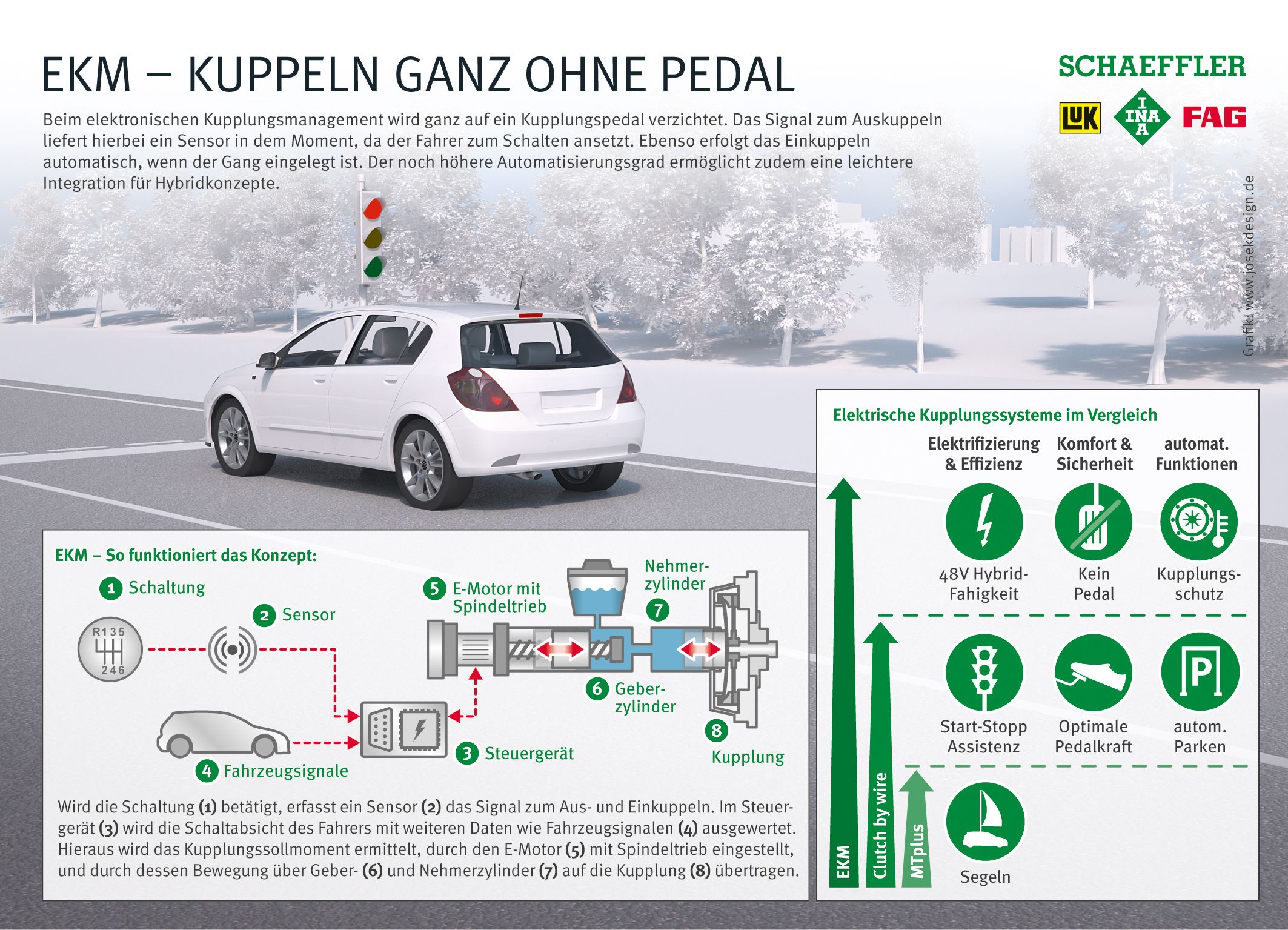 Die "E-Clutch" von Schaeffler - Der Handschalter ist tot! Es lebe der Handschalter! 5 Grafik zur Schaeffler EKM