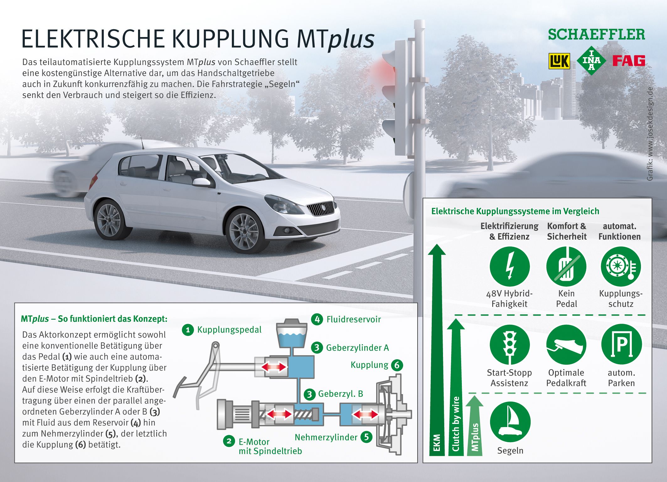 Die "E-Clutch" von Schaeffler - Der Handschalter ist tot! Es lebe der Handschalter! 2 Grafik zur elektronischen Kupplung MTplus