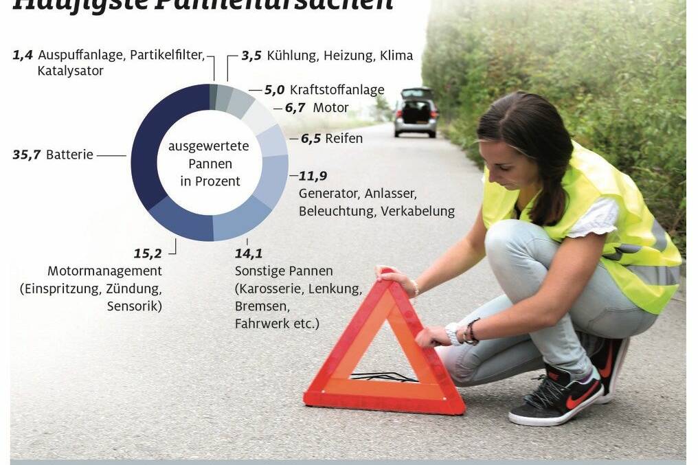 Batterieprobleme bleiben Hauptpannenursache 4 der-Autotester