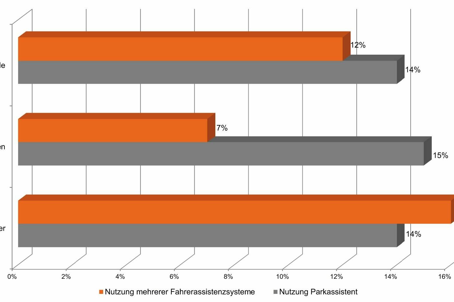 Frauen verzichten häufiger auf Assistenzsysteme 5 der-Autotester