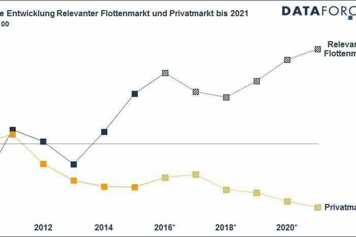 Junge Gebrauchte sind für private Käufer die bessere Alternative 5 der-Autotester