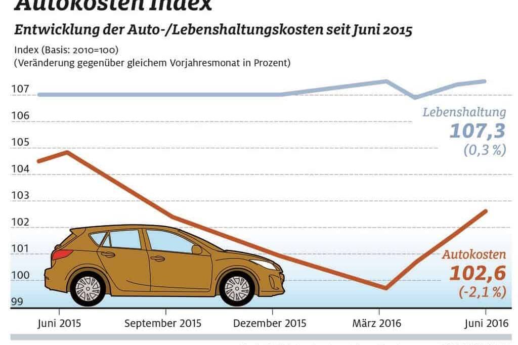 Autokosten erneut gesunken 3 der-Autotester