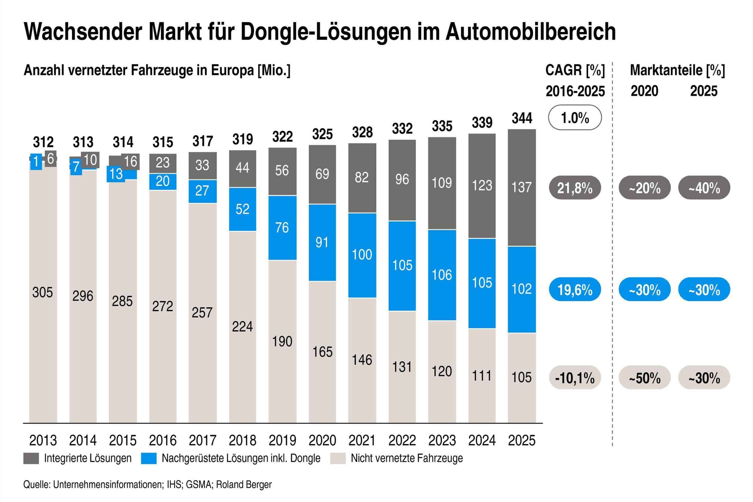 Bei der Vernetzung hinken die Autohersteller hinterher 17 der-Autotester