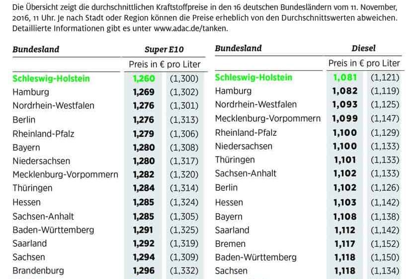 Regionale Preisunterschiede bei den Kraftstoffpreisen 7 der-Autotester