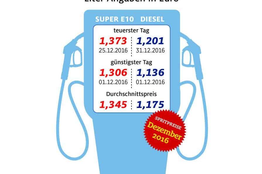 2016 war günstigstes Tankjahr seit 2009 7 der-Autotester