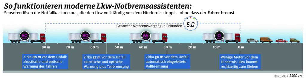 ADAC fordert schärfere Regeln für Lkw-Notbremsassistenten 1 der-Autotester