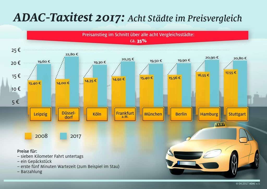 ADAC: Das Taxigewerbe ist besser als sein Ruf 2 der-Autotester