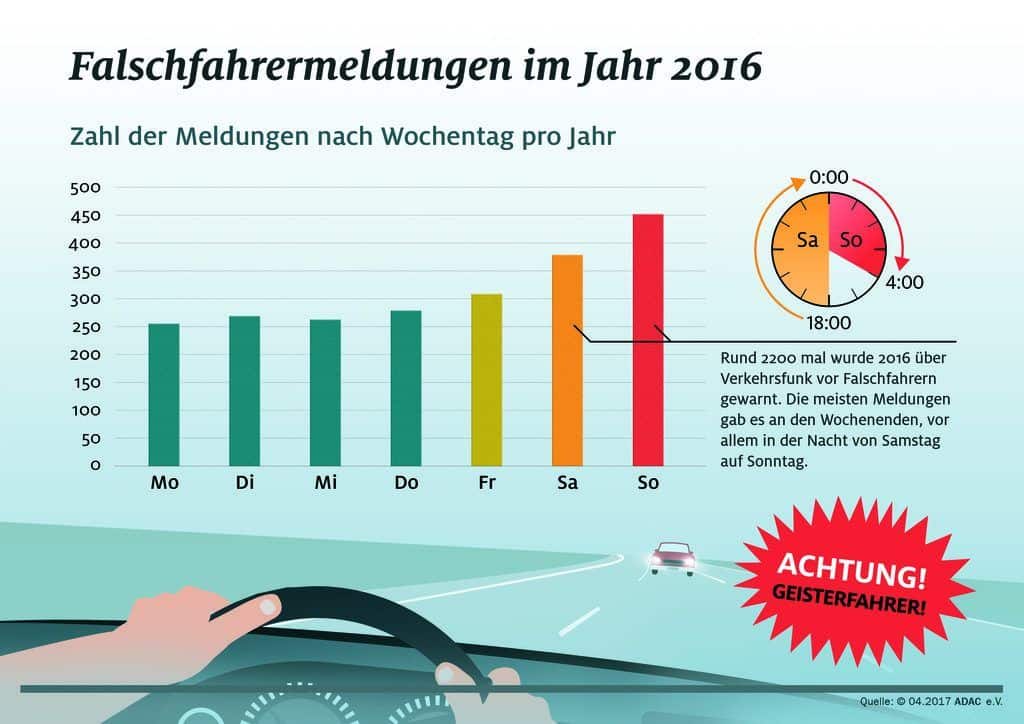 Im vergangenen Jahr waren rund 2200 Falschfahrer unterwegs 1 der-Autotester