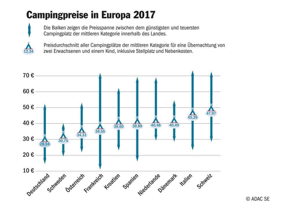 ADAC-Campingführer vergleicht Preise in ganz Europa 1 der-Autotester