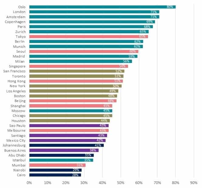 Saubere Mobilität: Oslo und London liegen laut Qualcomm-Studie vorn 1 der-Autotester