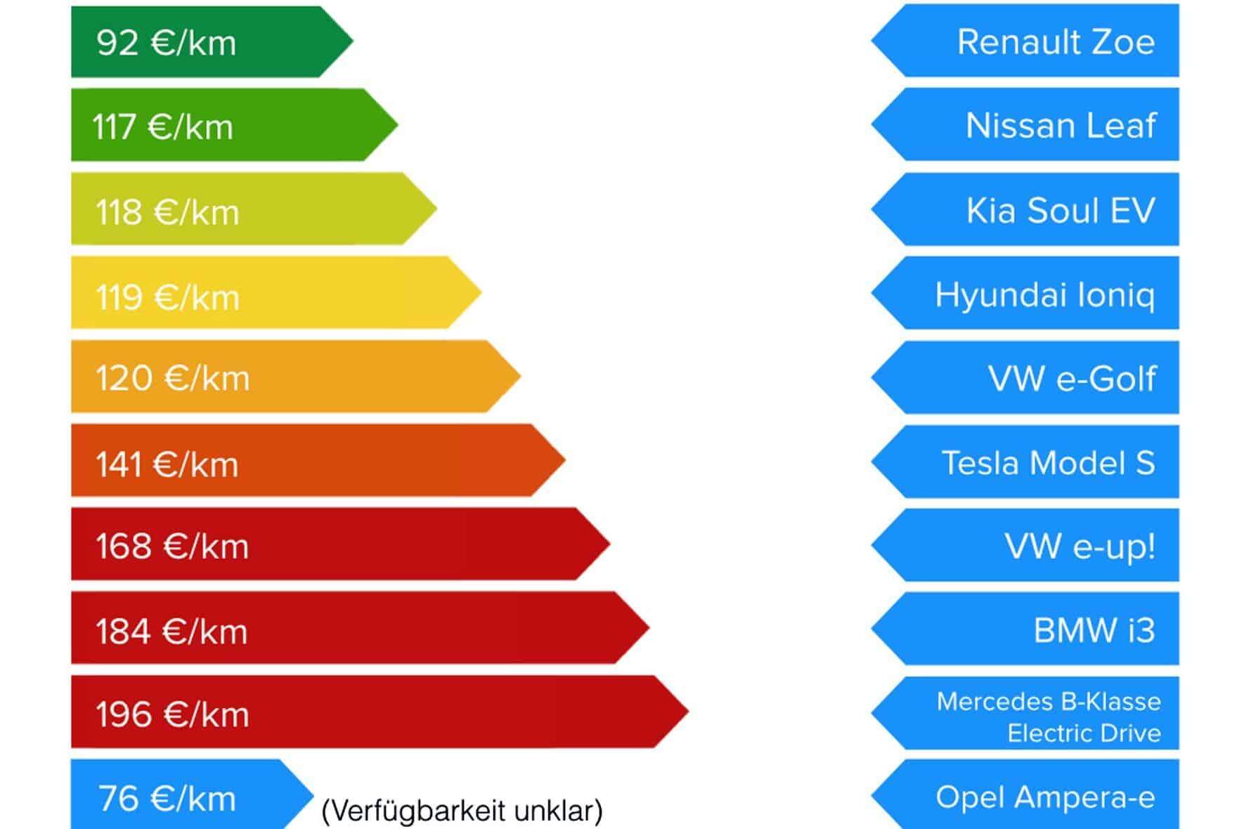 Renault Zoe hat die beste "Preisweite" 10 der-Autotester