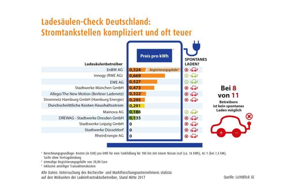 Strom für E-Mobile: Willkommen im Lade-Dschungel Deutschland 1 der-Autotester