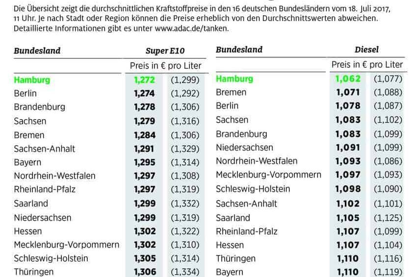 Tanken in Hamburg günstig 43 der-Autotester