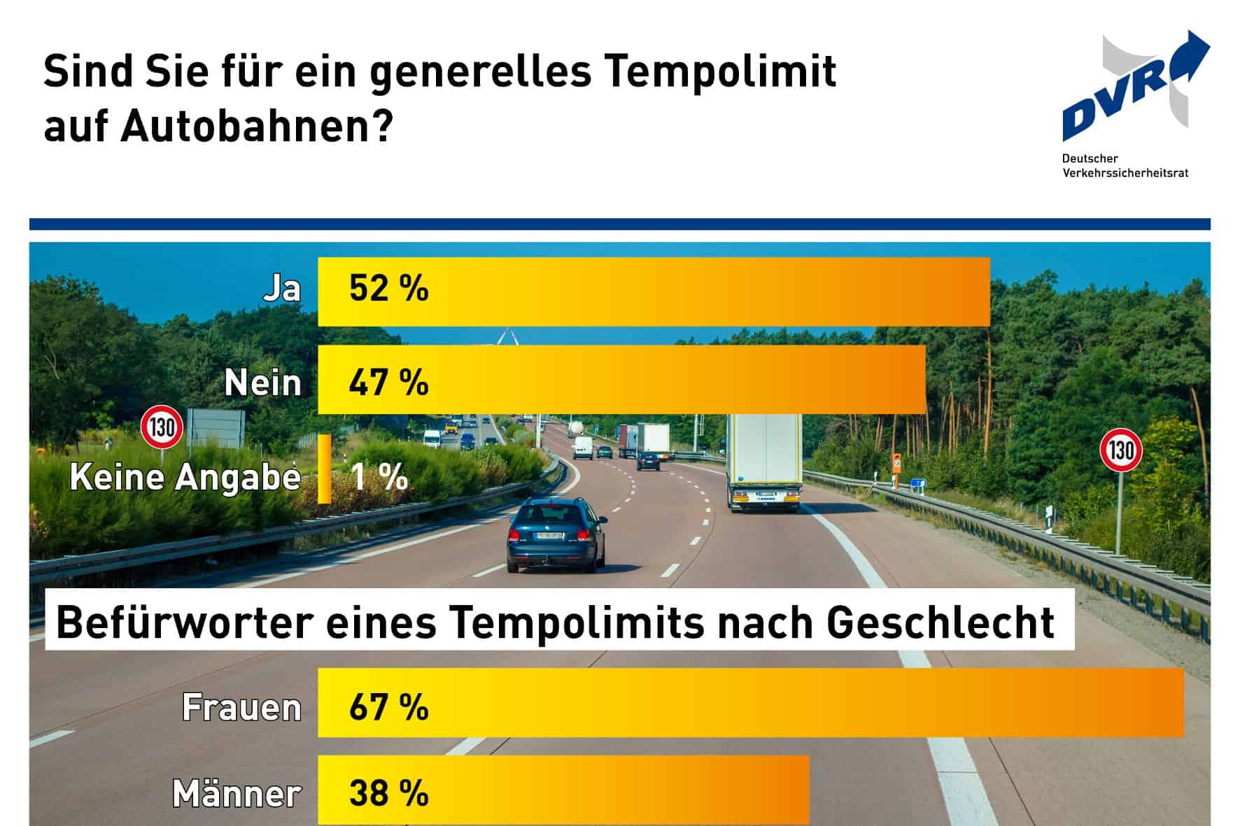 Tempolimit: Frauen treten lieber auf die Bremse 2 der-Autotester