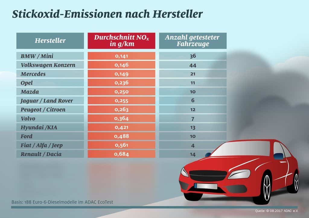 ADAC: Importeure haben ein noch größeres Stickoxid-Problem 1 der-Autotester