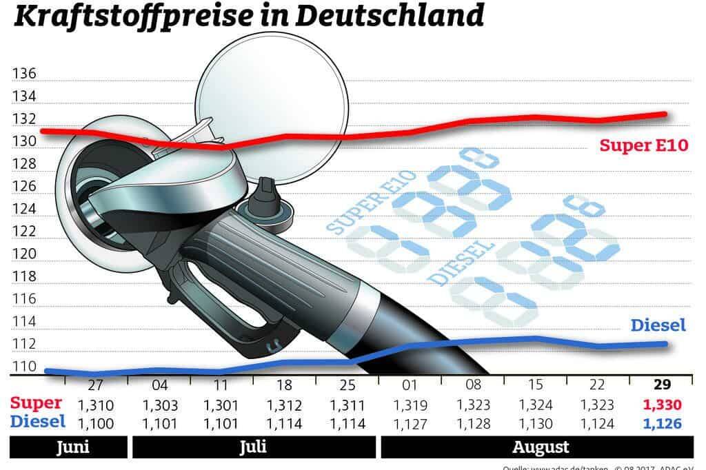 Kraftstoffpreise steigen 10 der-Autotester