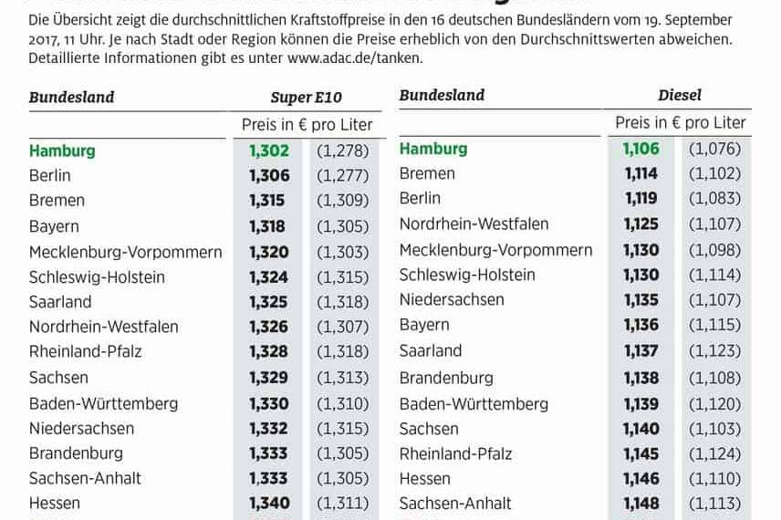 Tanken in den Stadtstaaten am günstigsten 6 der-Autotester