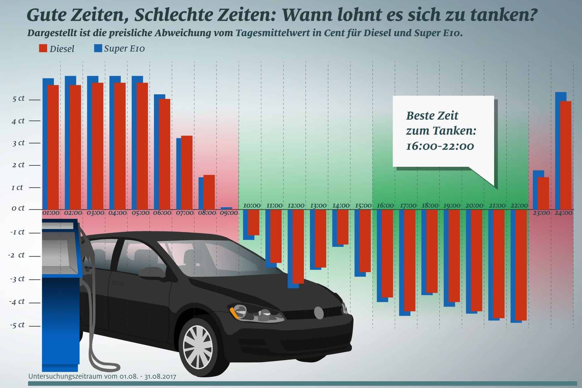 Günstig Tanken wird schwieriger 7 der-Autotester