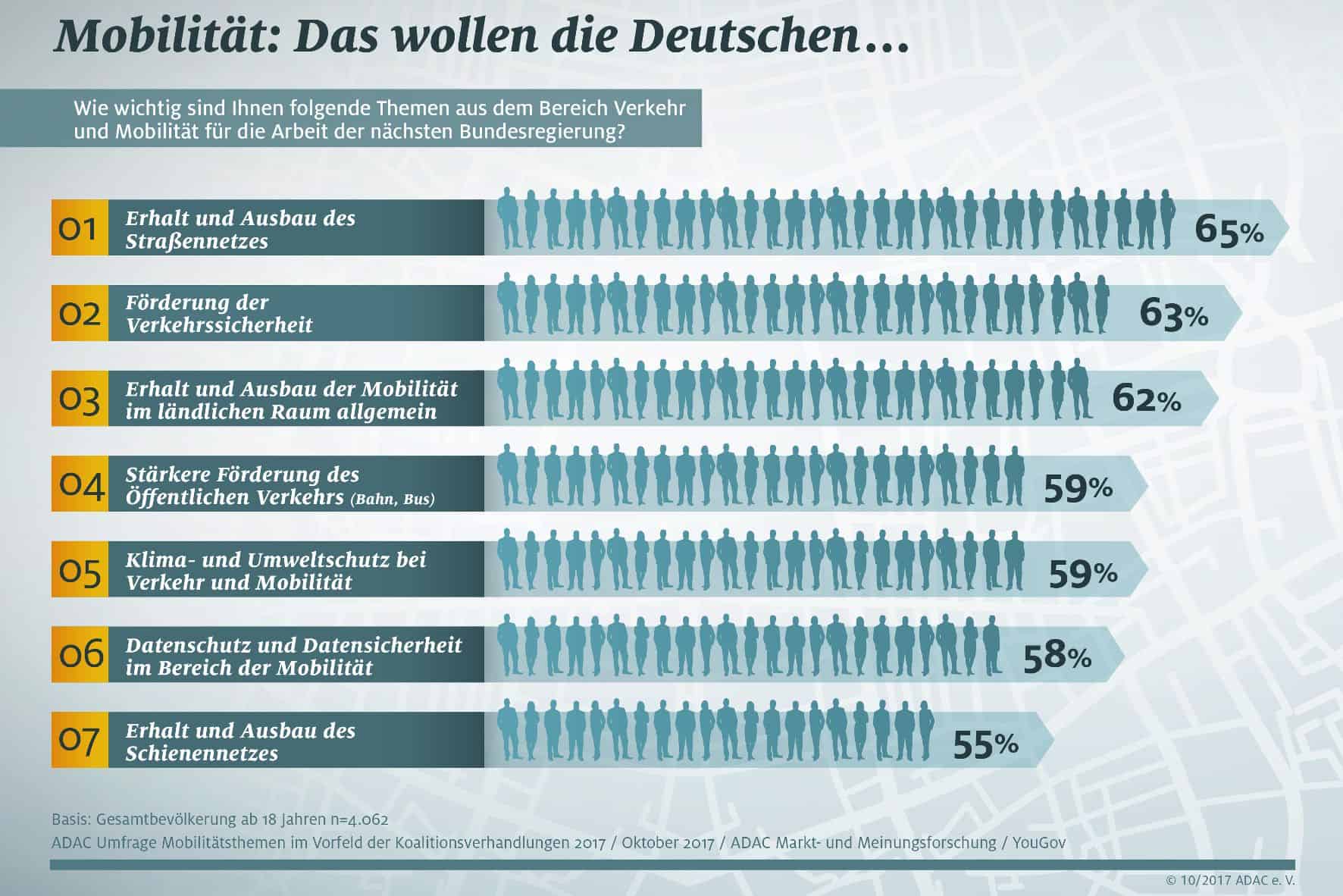 Mobilität: Was Deutsche wollen 1 der-Autotester