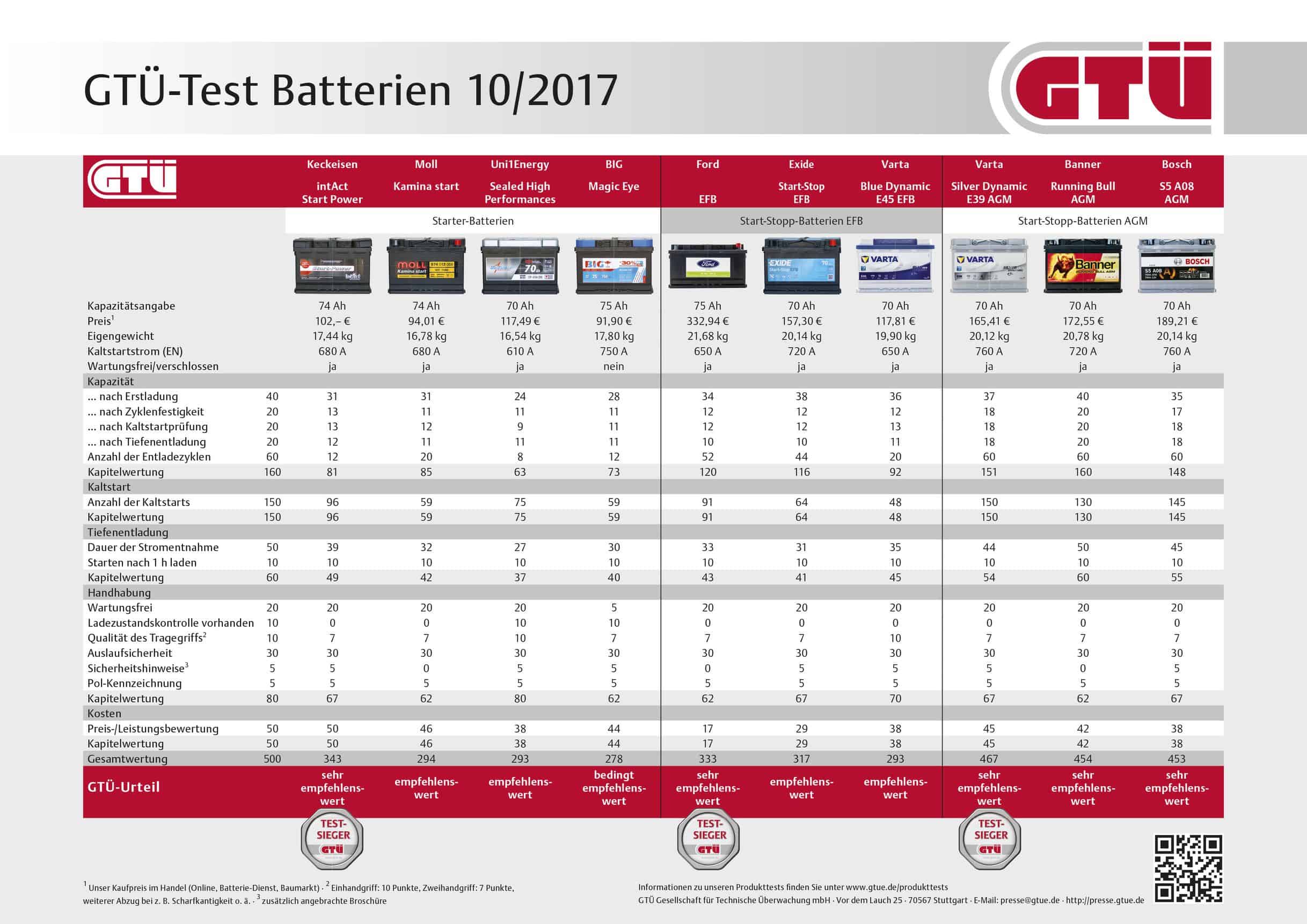GTÜ testet Autobatterien 1 der-Autotester