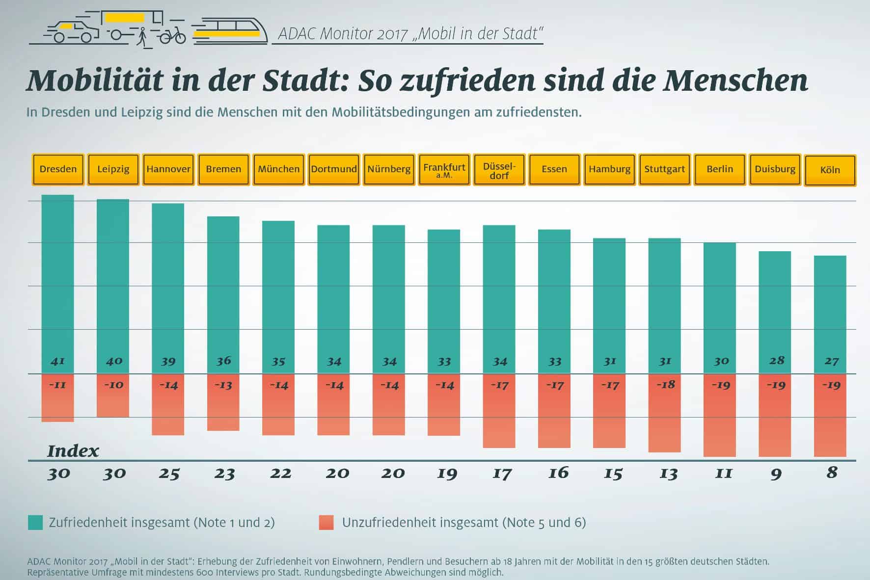 Stadtverkehr in 15 deutschen Städten: Dresden top - Köln flop 1 der-Autotester