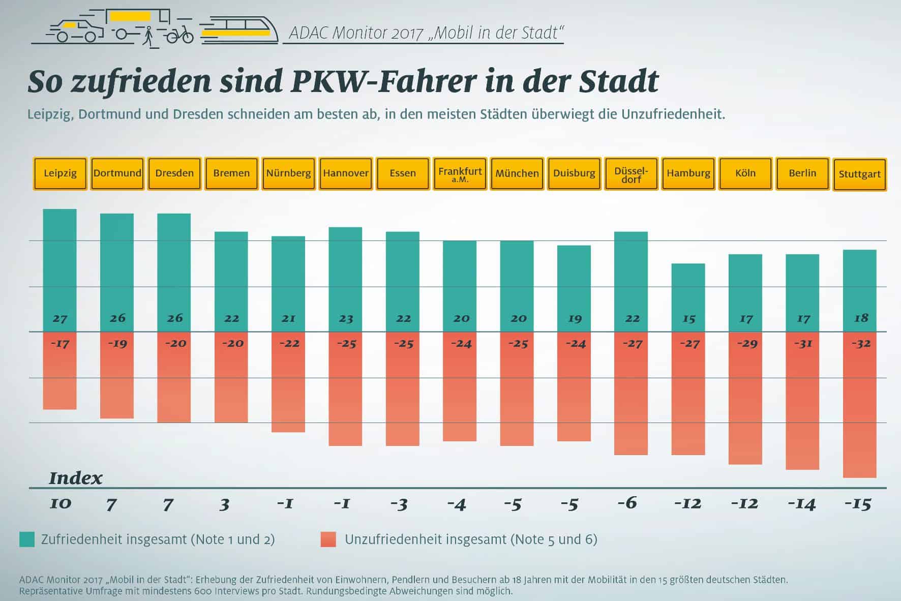 Stadtverkehr in 15 deutschen Städten: Dresden top - Köln flop 2 der-Autotester