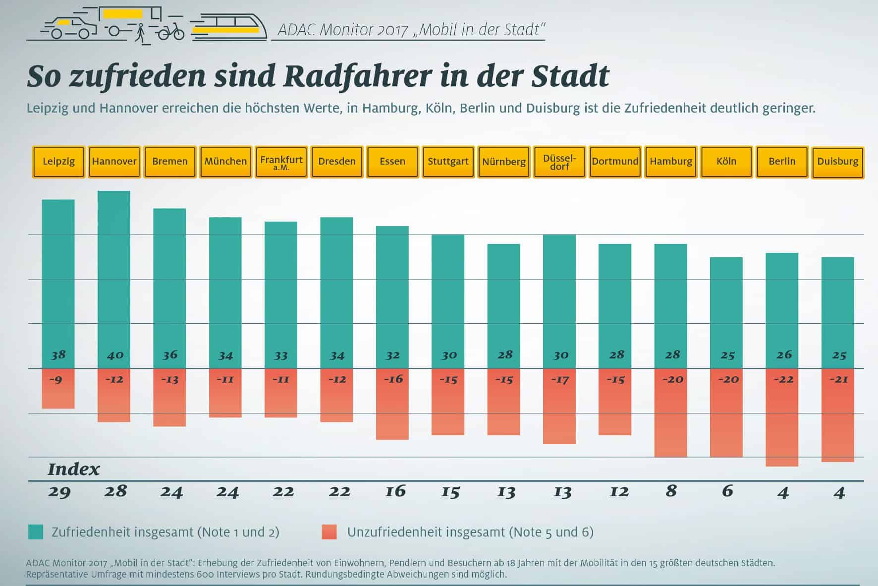 Stadtverkehr in 15 deutschen Städten: Dresden top - Köln flop 3 der-Autotester