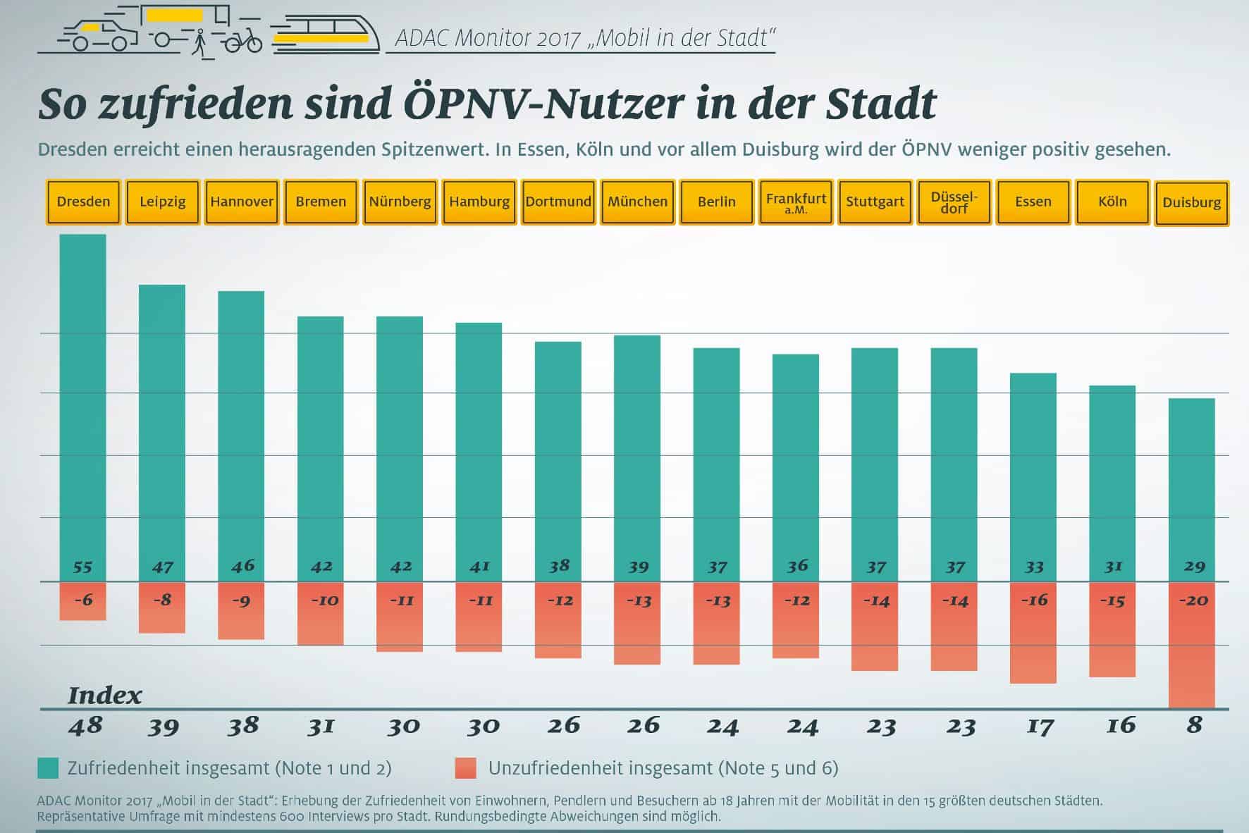 Stadtverkehr in 15 deutschen Städten: Dresden top - Köln flop 4 der-Autotester