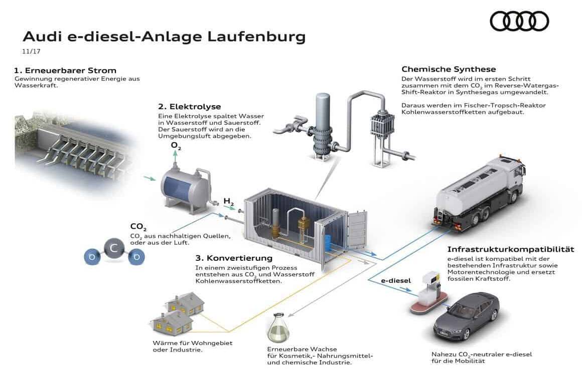 Audis neue Pilotanlage wandelt Kohlendioxid zu Diesel 10 der-Autotester