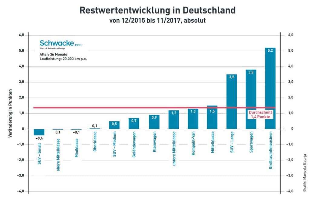 Gebrauchtwagenhandel: Restwerte gehen zurück und Standtage steigen 1 der-Autotester