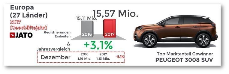 Europas Pkw-Markt: Diesel stürzen ab und SUV im Höhenflug 3 Der europäische Pkw-Markt 2017