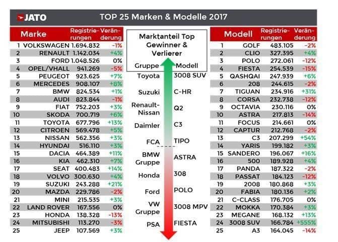 Europas Pkw-Markt: Diesel stürzen ab und SUV im Höhenflug 2 Der europäische Pkw-Markt 2017