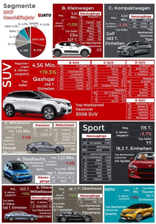 Europas Pkw-Markt: Diesel stürzen ab und SUV im Höhenflug 1 Der europäische Pkw-Markt 2017