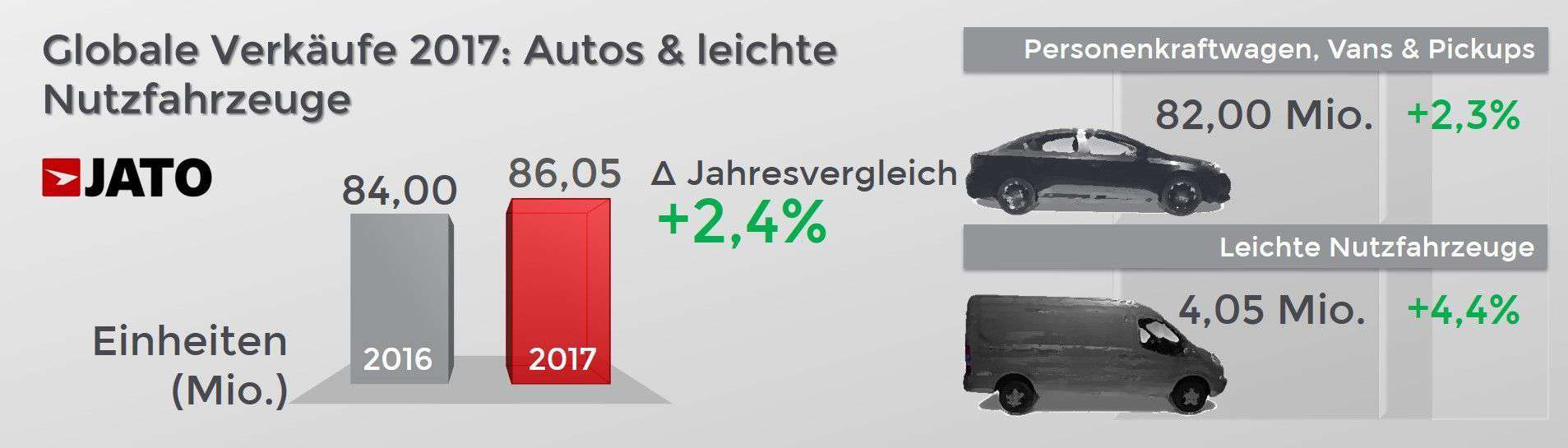 Marktanalyse 2017: Ford F150 wieder erfolgreichstes Auto des Jahres 5 Jato