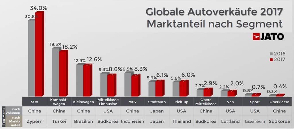 Marktanalyse 2017: Ford F150 wieder erfolgreichstes Auto des Jahres 1 Jato