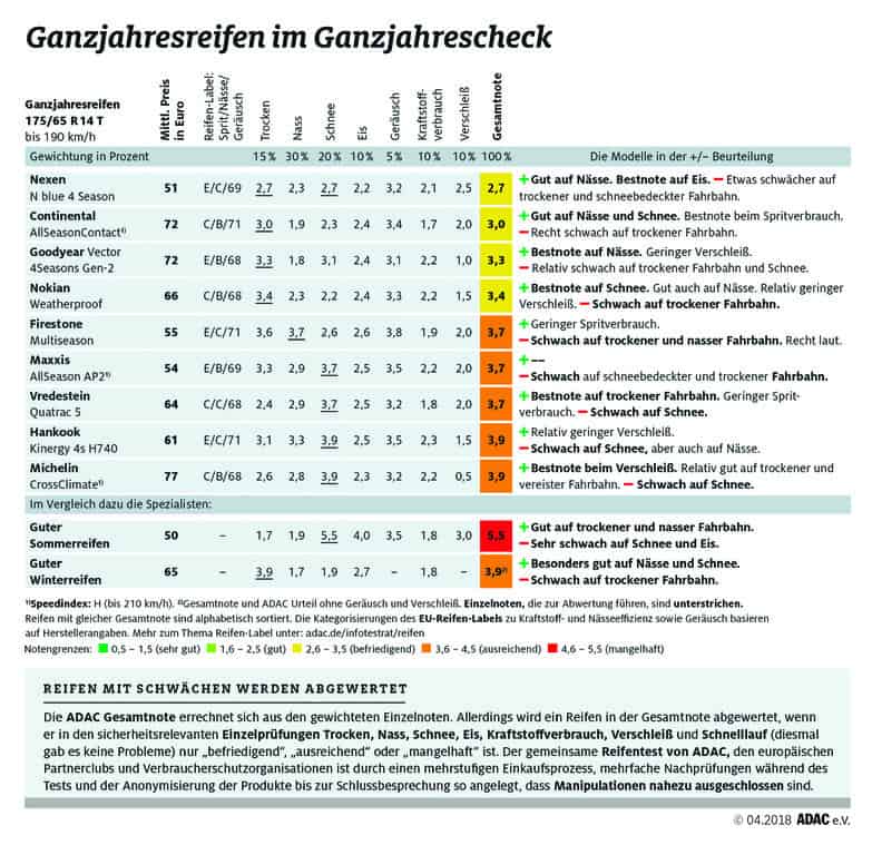 ADAC testet Ganzjahresreifen für Kleinwagen 1 ADAC-Test Ganzjahresreifen.