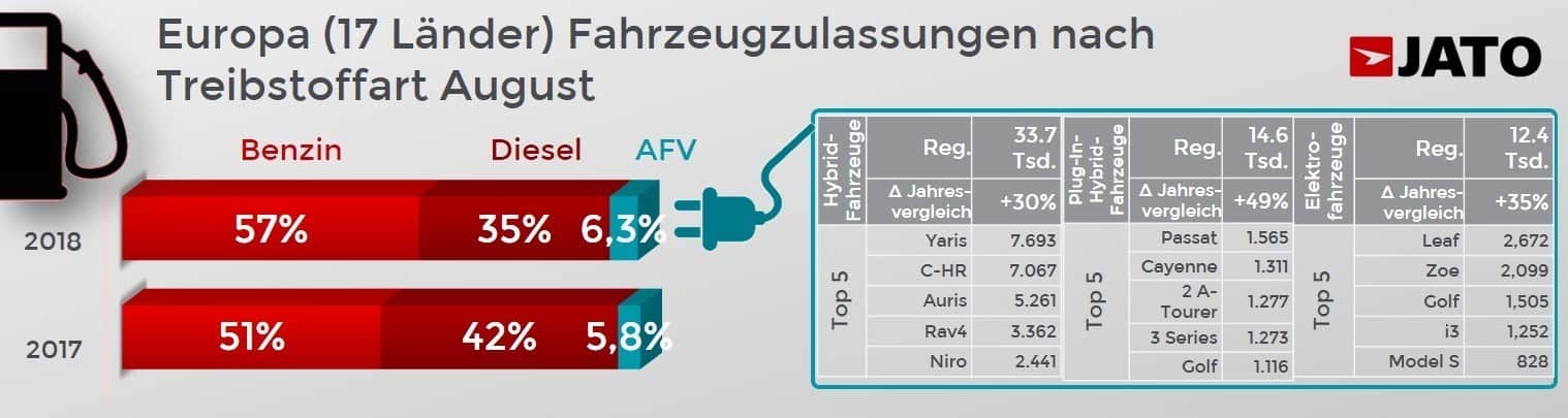 Europas Automärkte mit dem besten August seit 20 Jahren 3 der-Autotester