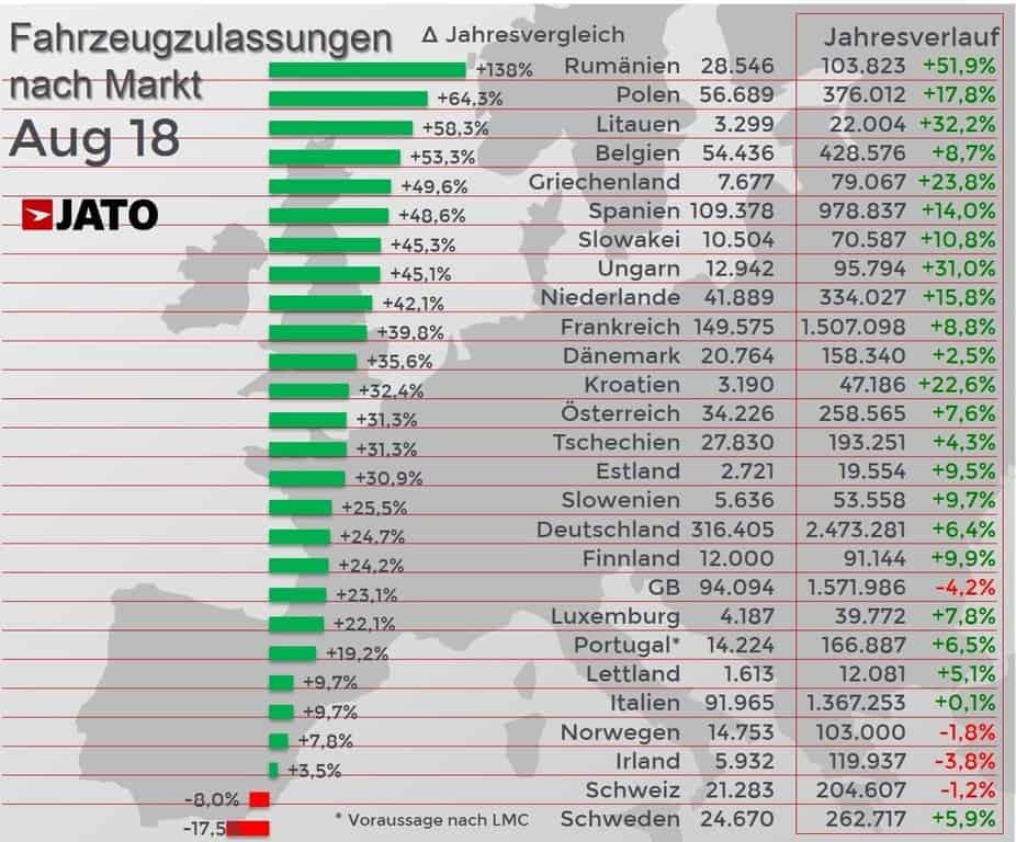 Europas Automärkte mit dem besten August seit 20 Jahren 1 der-Autotester