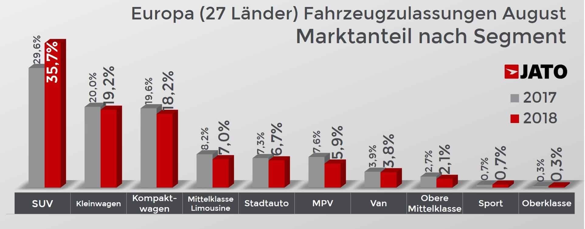 Europas Automärkte mit dem besten August seit 20 Jahren 4 der-Autotester