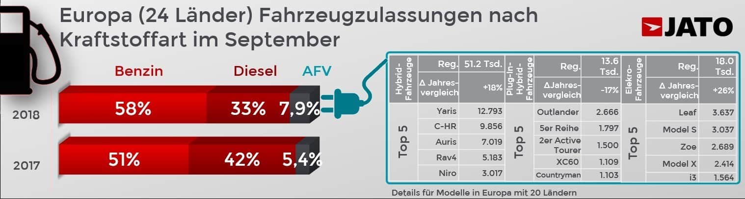 WLTP bremst den europäischen Automarkt 4 Der europäische Automarkt im September 2018.