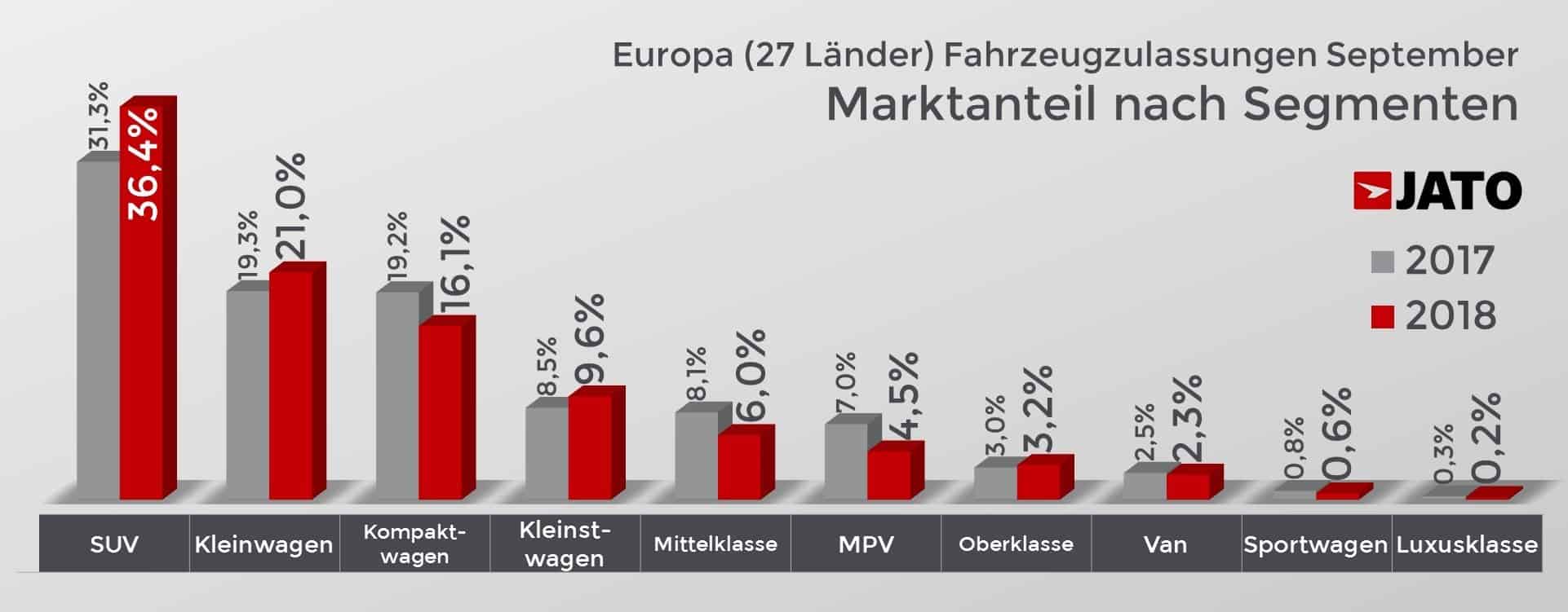 WLTP bremst den europäischen Automarkt 2 Der europäische Automarkt im September 2018.