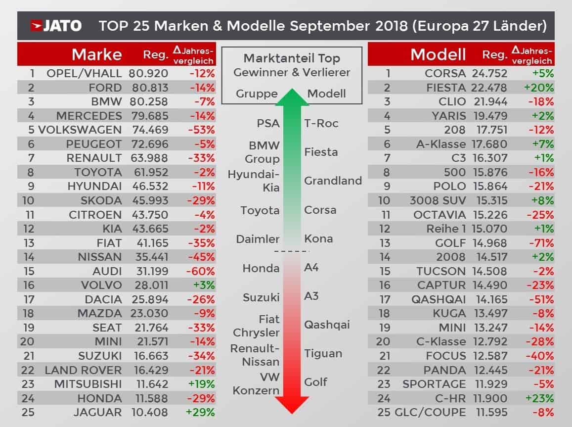 WLTP bremst den europäischen Automarkt 3 Der europäische Automarkt im September 2018.