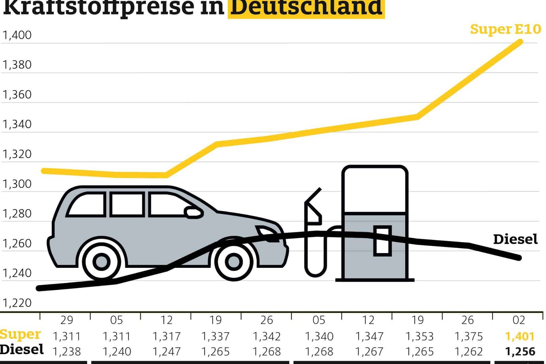 Diesel wieder deutlich billiger als Benzin 2 Kraftstoffpreise