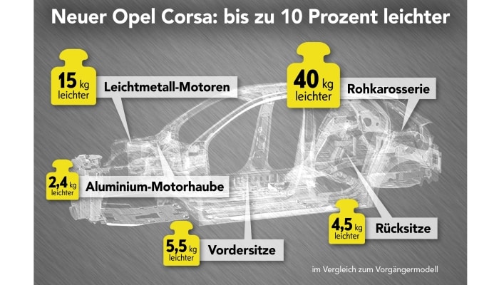 Nächster Opel Corsa wiegt bis zu 108 Kilogramm weniger 1 der-Autotester