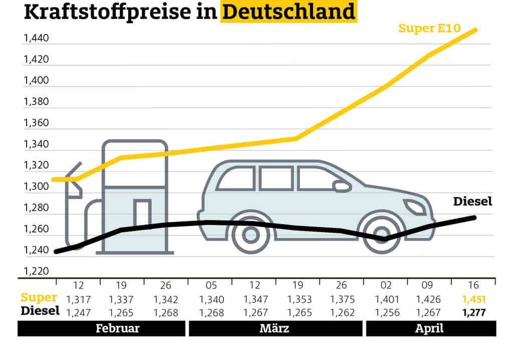 Tankstellen genehmigen sich satte Osterpreise 11 Infografik Kraftstoffpreise in Deutschland April 2019.