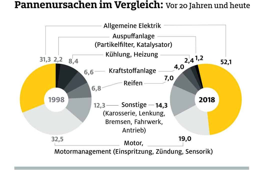 ADAC-Pannenstatistik: Batterie bleibt größter Schwachpunkt 8 ADAC-Pannenstatistik 2018 im Vergleich zu 1998.